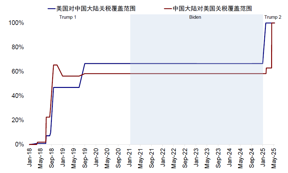 中金：中美关税“降级	”的资产含义 - 图片2