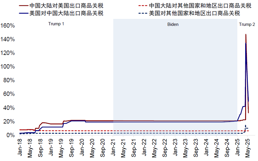 中金：中美关税“降级”的资产含义