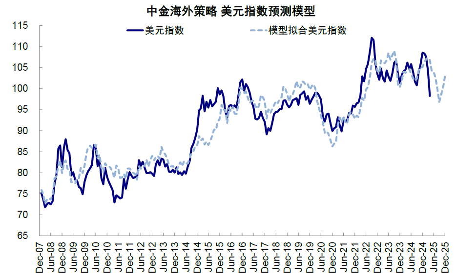 中金：中美关税“降级”的资产含义 - 图片14
