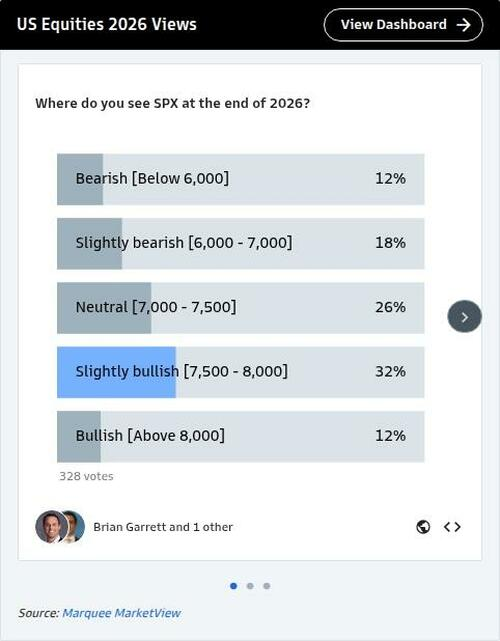 高盛客户调查：2026年资产前景怎么看？