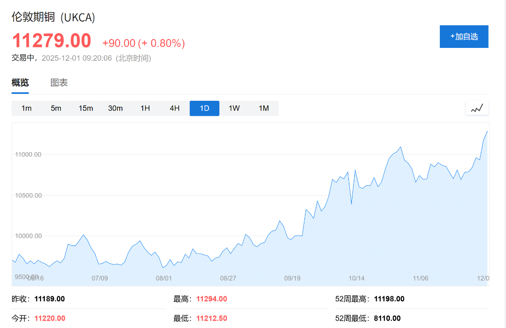 德银预警：严重供应中断+行业大整合，明年铜市赤字状态恐将持续