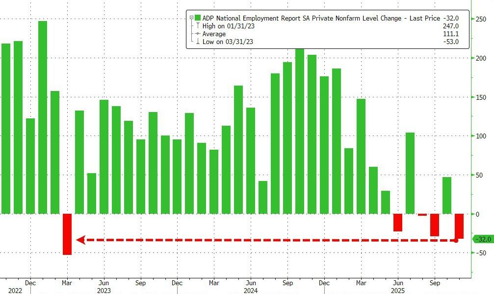 意外下滑！美国11月ADP就业人数减少3.2万人，创2023年3月以来最大降幅，小企业失业人数激增