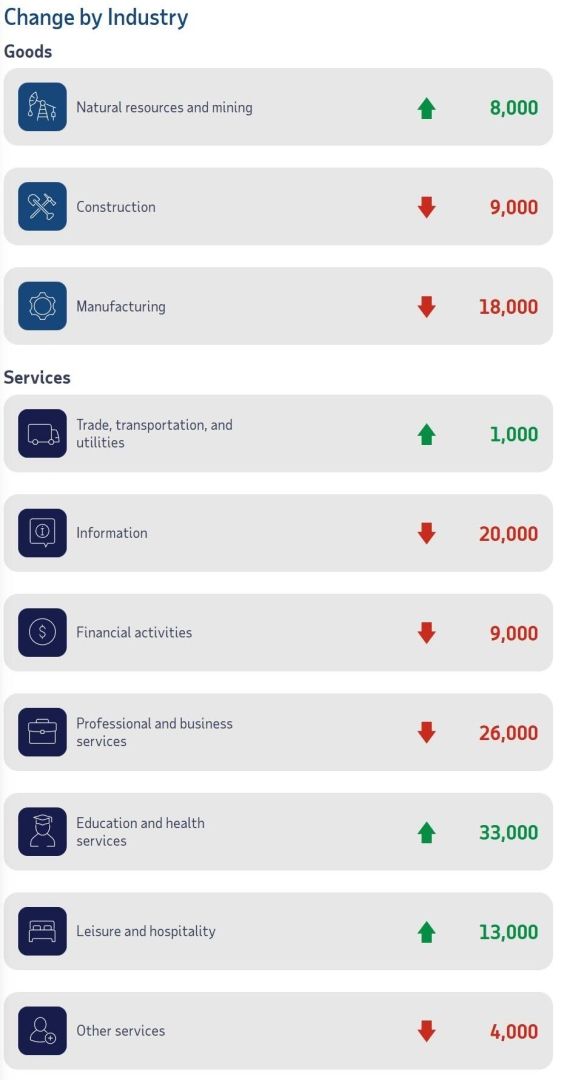 意外下滑！美国11月ADP就业人数减少3.2万人，创2023年3月以来最大降幅	，小企业失业人数激增 - 图片4