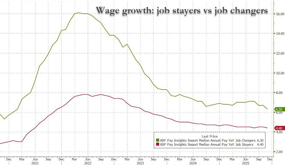 意外下滑！美国11月ADP就业人数减少3.2万人，创2023年3月以来最大降幅	，小企业失业人数激增 - 图片5