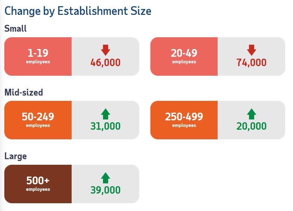 意外下滑！美国11月ADP就业人数减少3.2万人	，创2023年3月以来最大降幅，小企业失业人数激增 - 图片3