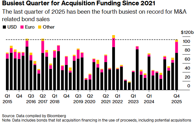 低利率催热并购债券市场,季度融资规模创四年新高