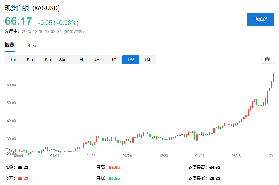 经历白银创纪录上涨后，分析师建议：是时候获利了结了