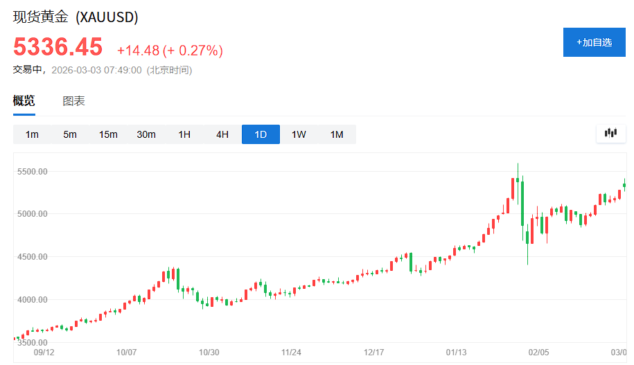 如何对冲伊朗战争风险？市场投票：黄金，而非债券